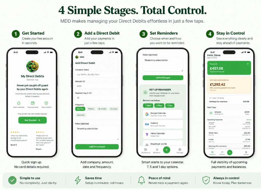 Four simple stages: Get Started, Add a Direct Debit, Set Reminders, Stay in Control